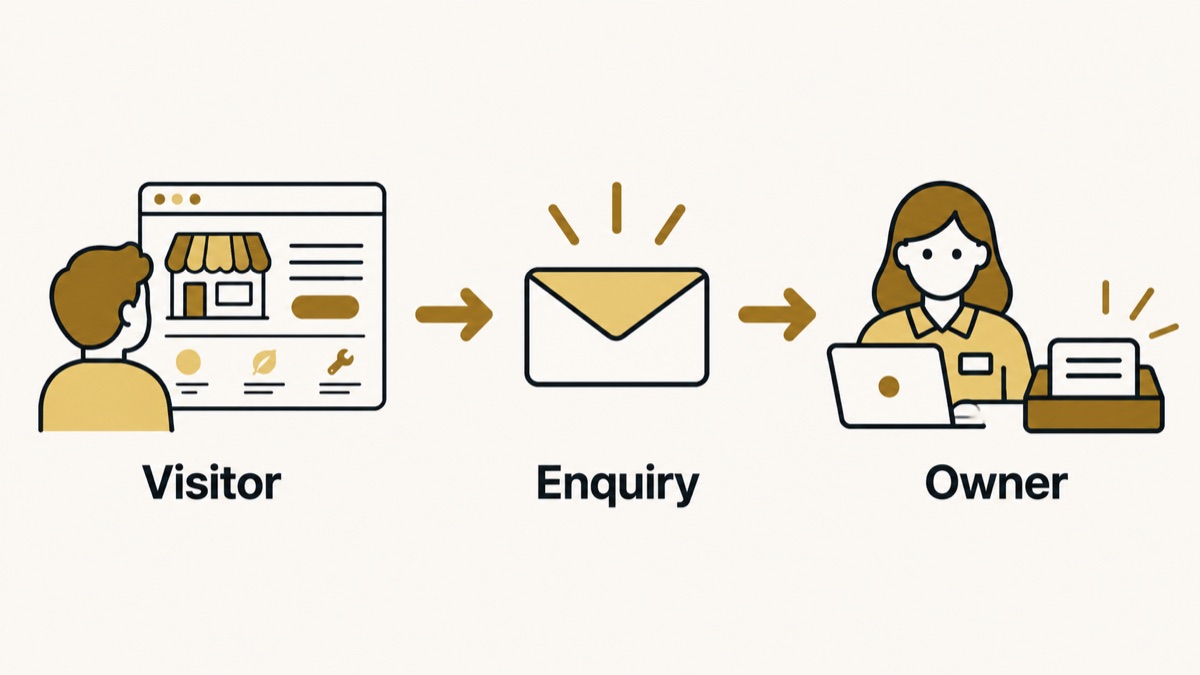 An inquiry travels from the website visitor to a responsible person, not merely to a sent screen.